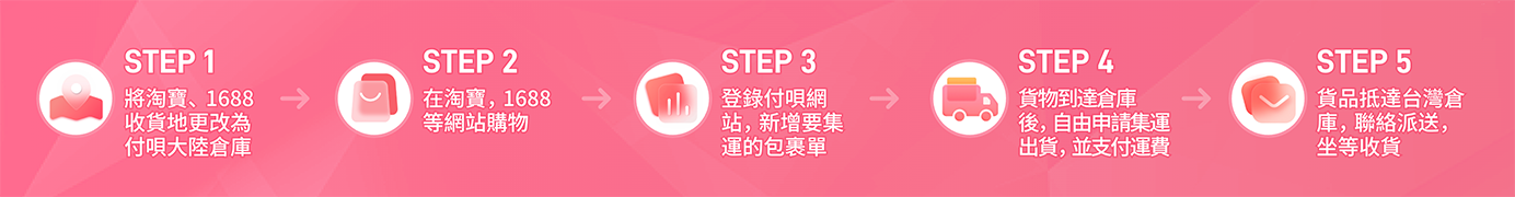 STEP 1 將淘寶1688收貨地址改為付唄大陸倉庫；STEP 2 購物；STEP 3 登錄包裹；STEP 4 申請集運並付運費；STEP 5 台灣派送